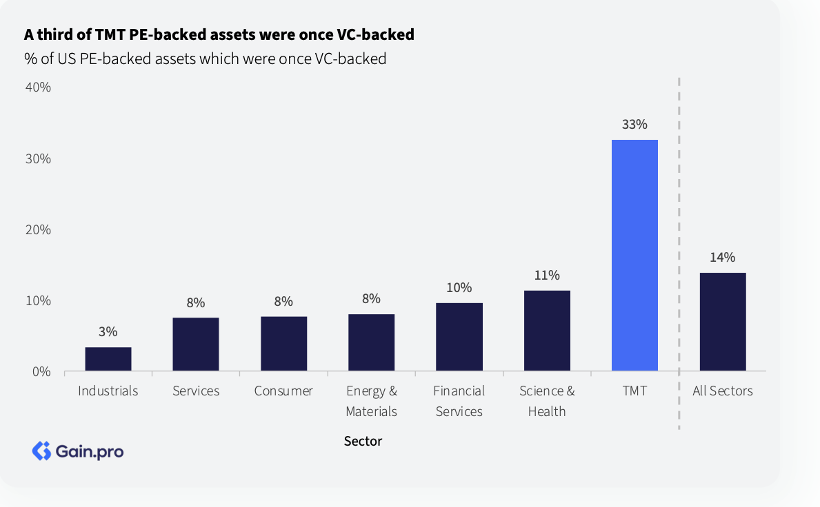 TMT PE backed assets that were previously VC backed from Gain.pro