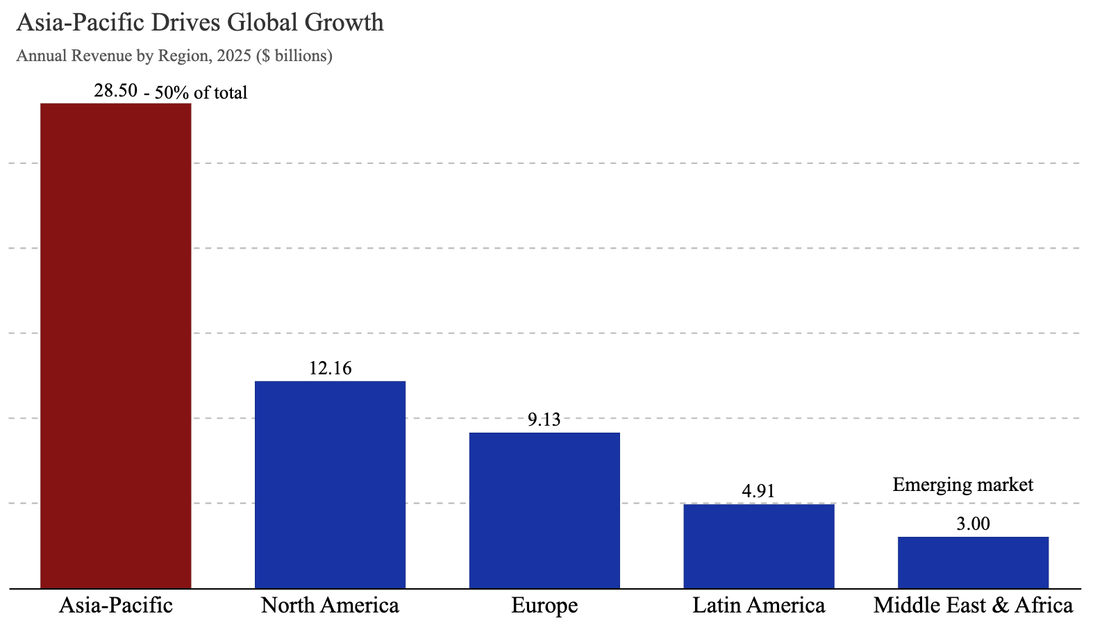 Regional Sales Performance Bar Chart showing Asia-Pacific leading with 28.5B revenue in 2024