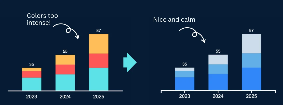 Example of contrasting vs harmonious color schemes in charts