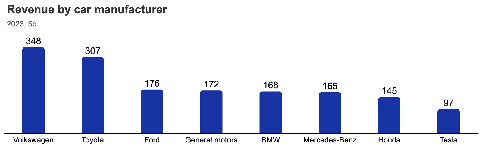 Car Manufacturer Revenue Bar Graph