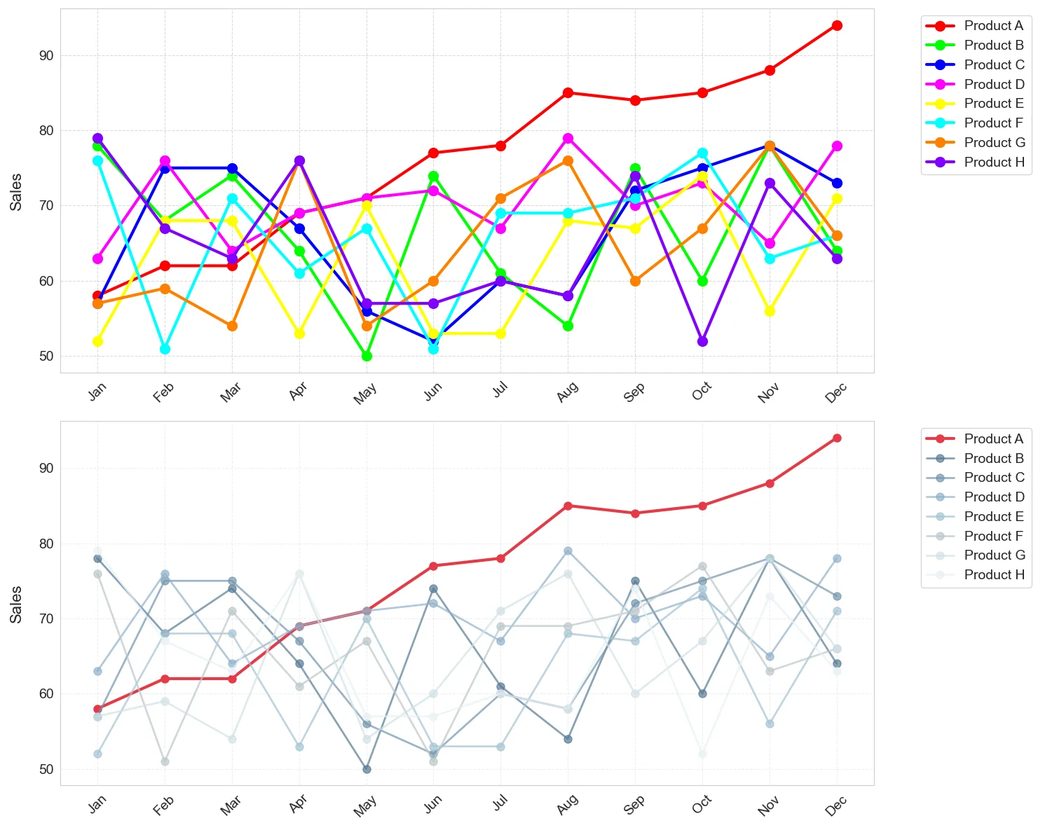 Different color purposes in charts