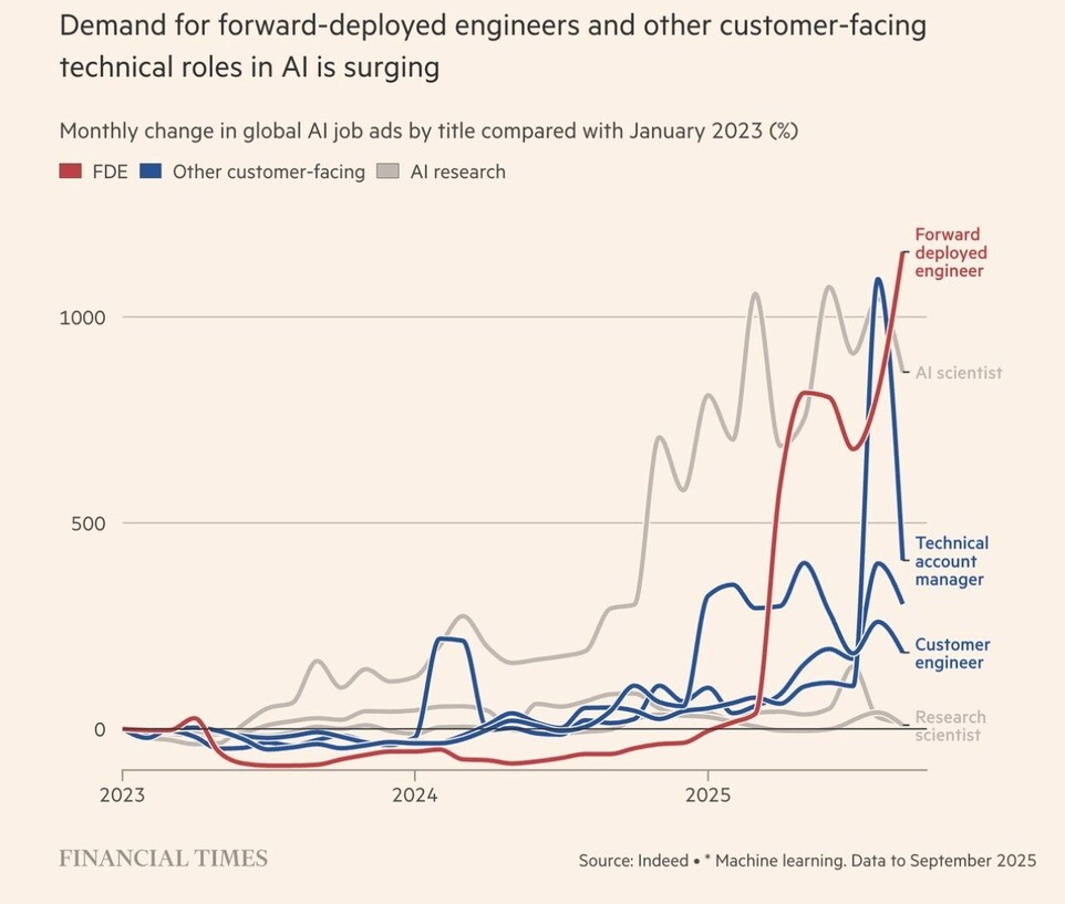 Demand for forward-deployed AI engineers from Financial Times