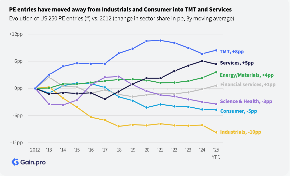 US 250 private equity entries 2012-2025 from Gain.pro