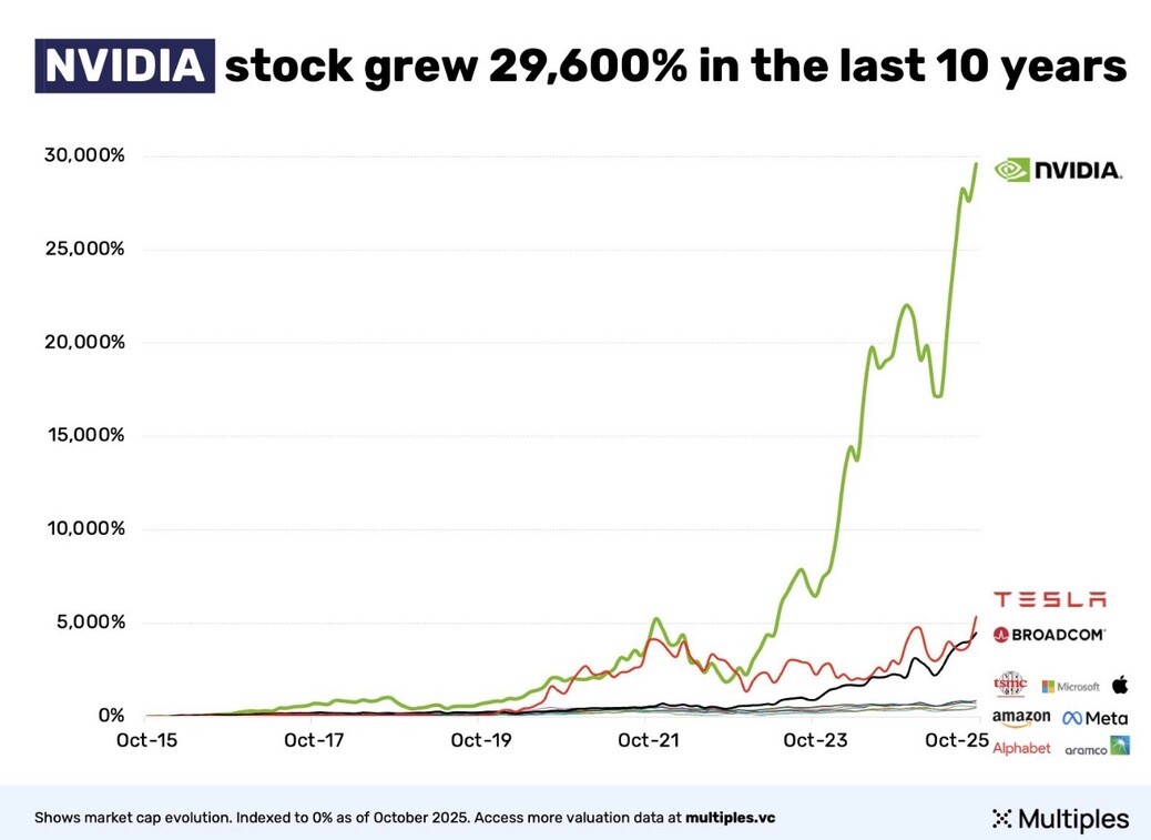 Nvidia stock 29600 percent growth 10 years from XMultiples