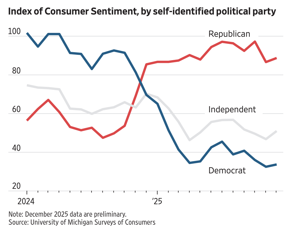 Consumer sentiment index by political party from Wall Street Journal