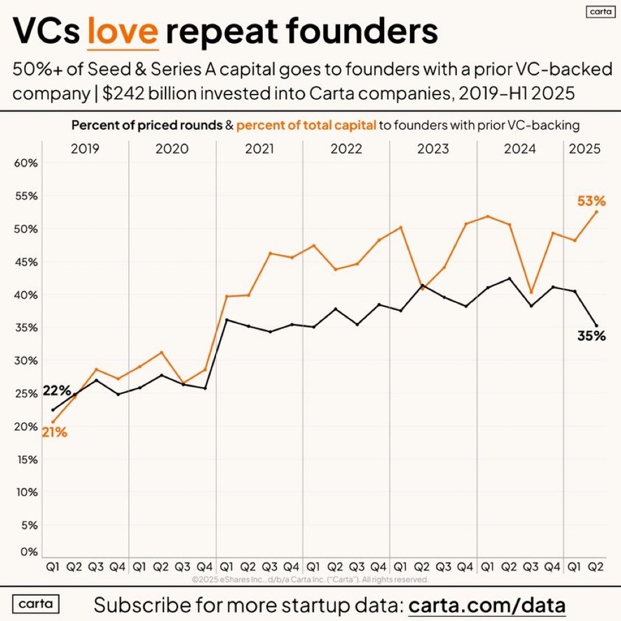 VC funding preference for repeat founders from Carta