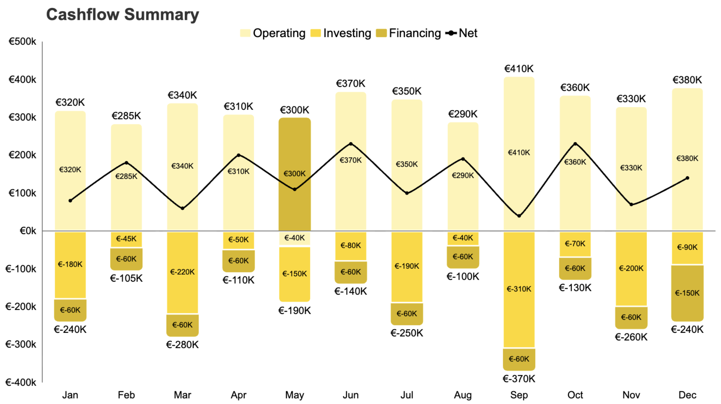 Cash flow summary across operating, investing, and financing activities