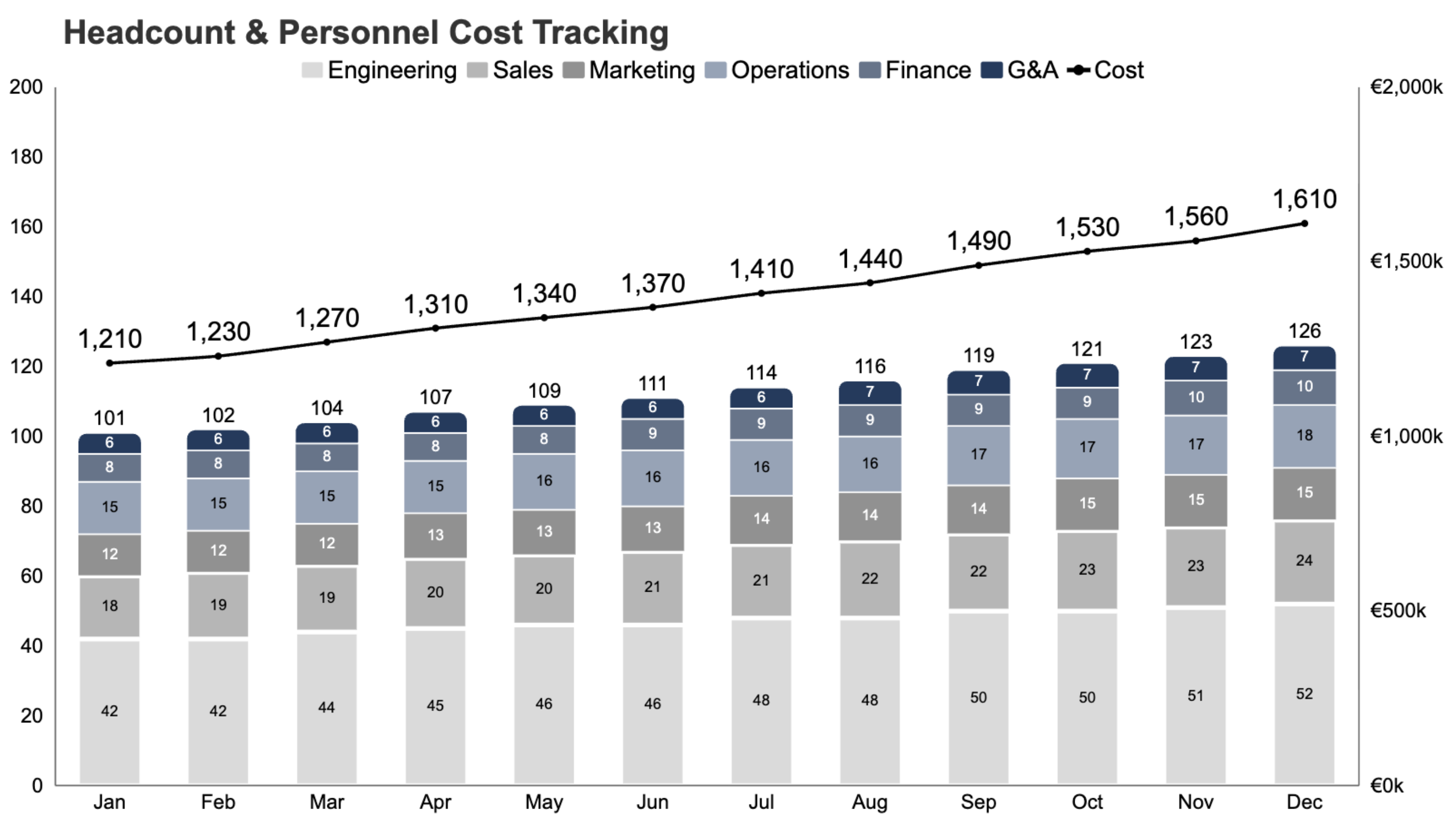 Headcount and personnel cost trend by department