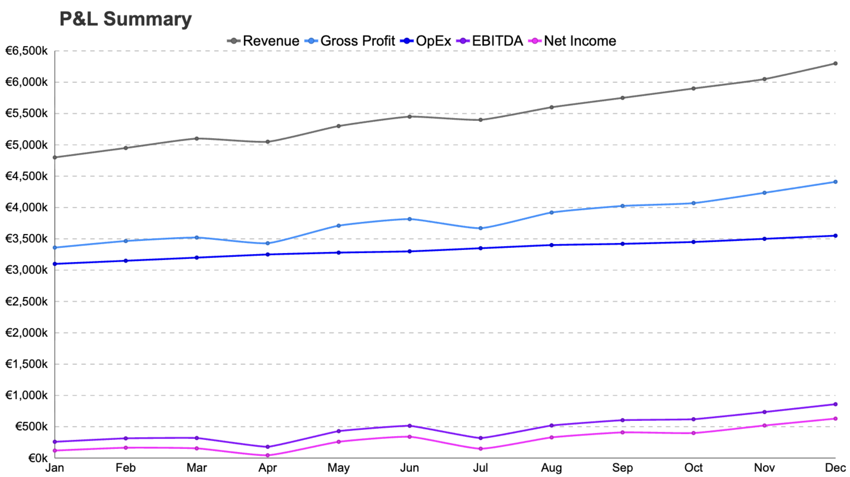 Condensed P&L trend: revenue, COGS, margin, OpEx, EBITDA