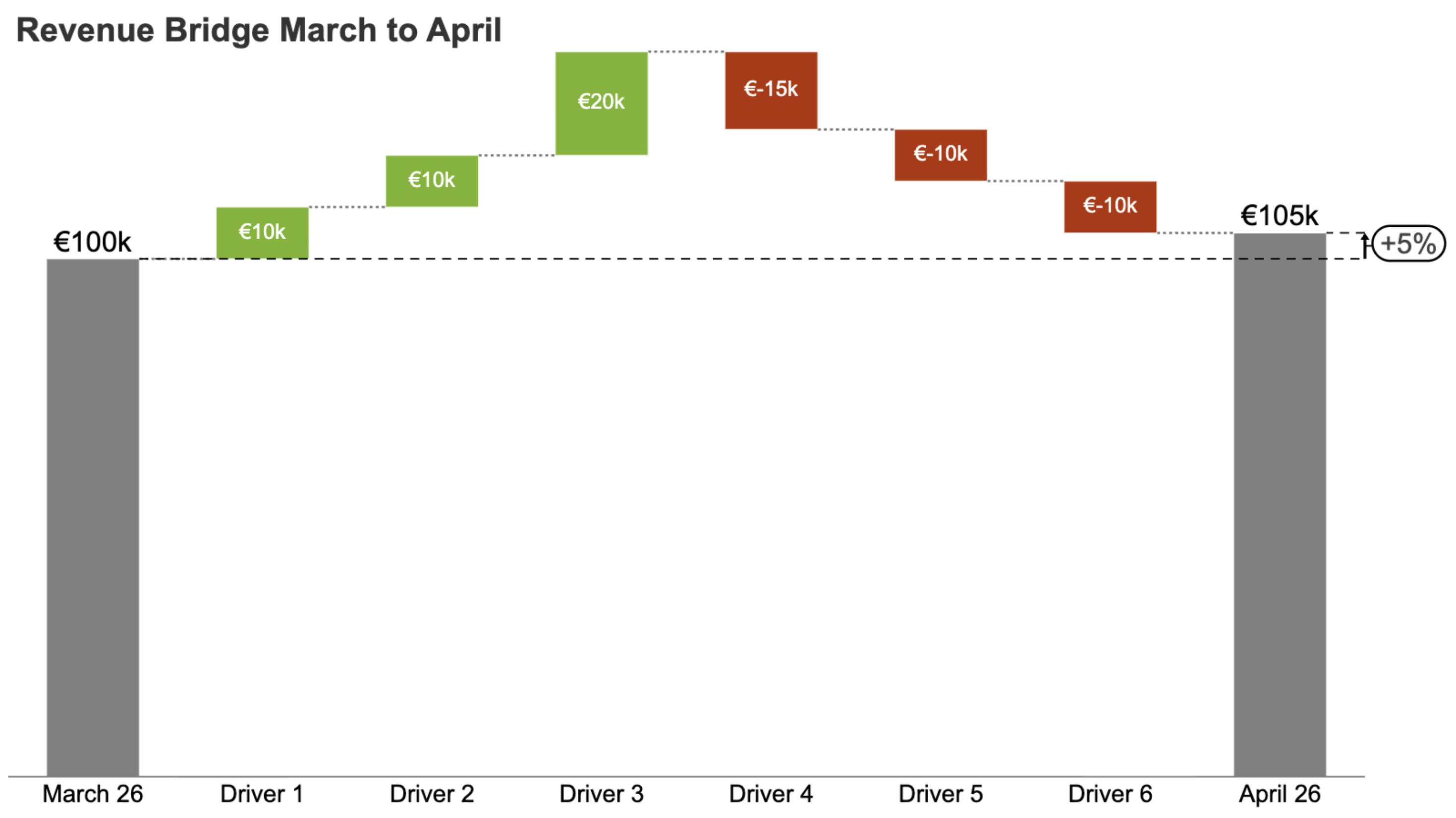 Revenue bridge waterfall chart from March to April showing drivers and net change