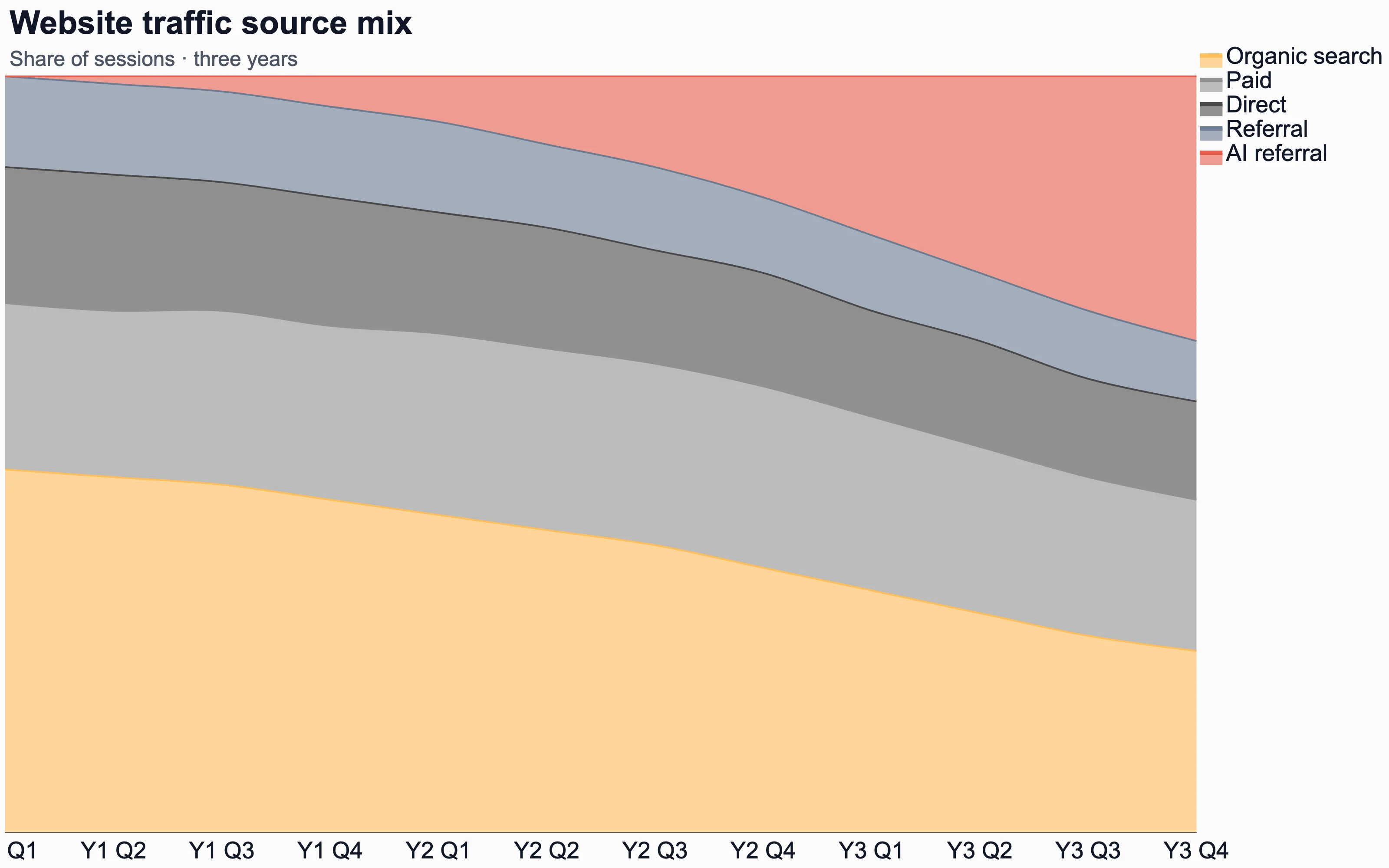 100 percent area chart of website traffic source mix over three years with AI referral growing from nothing