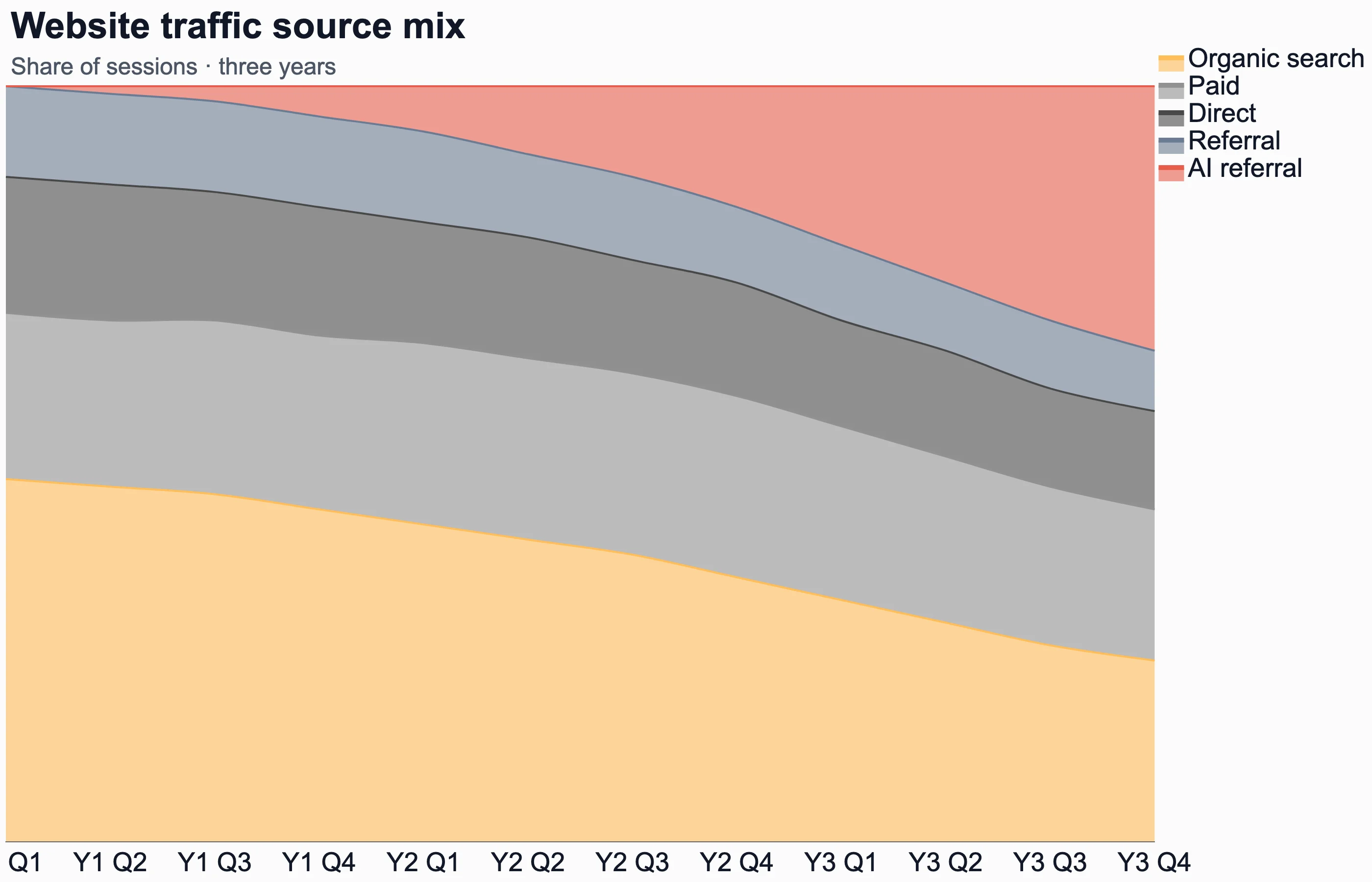 100 percent area chart of website traffic source mix over three years with AI referral growing from nothing