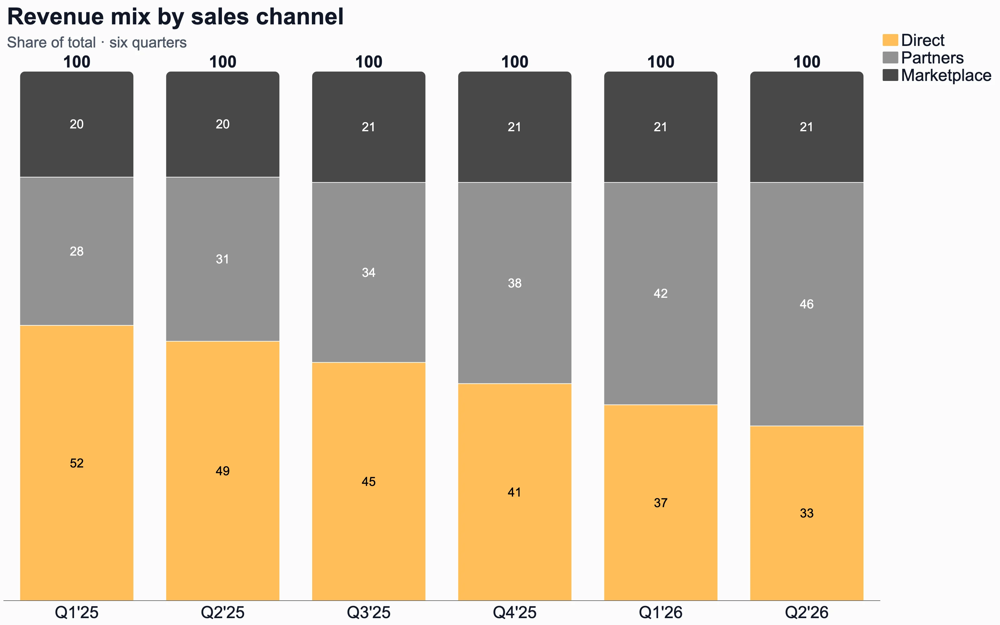 100 percent stacked bar chart of revenue mix by sales channel across six quarters