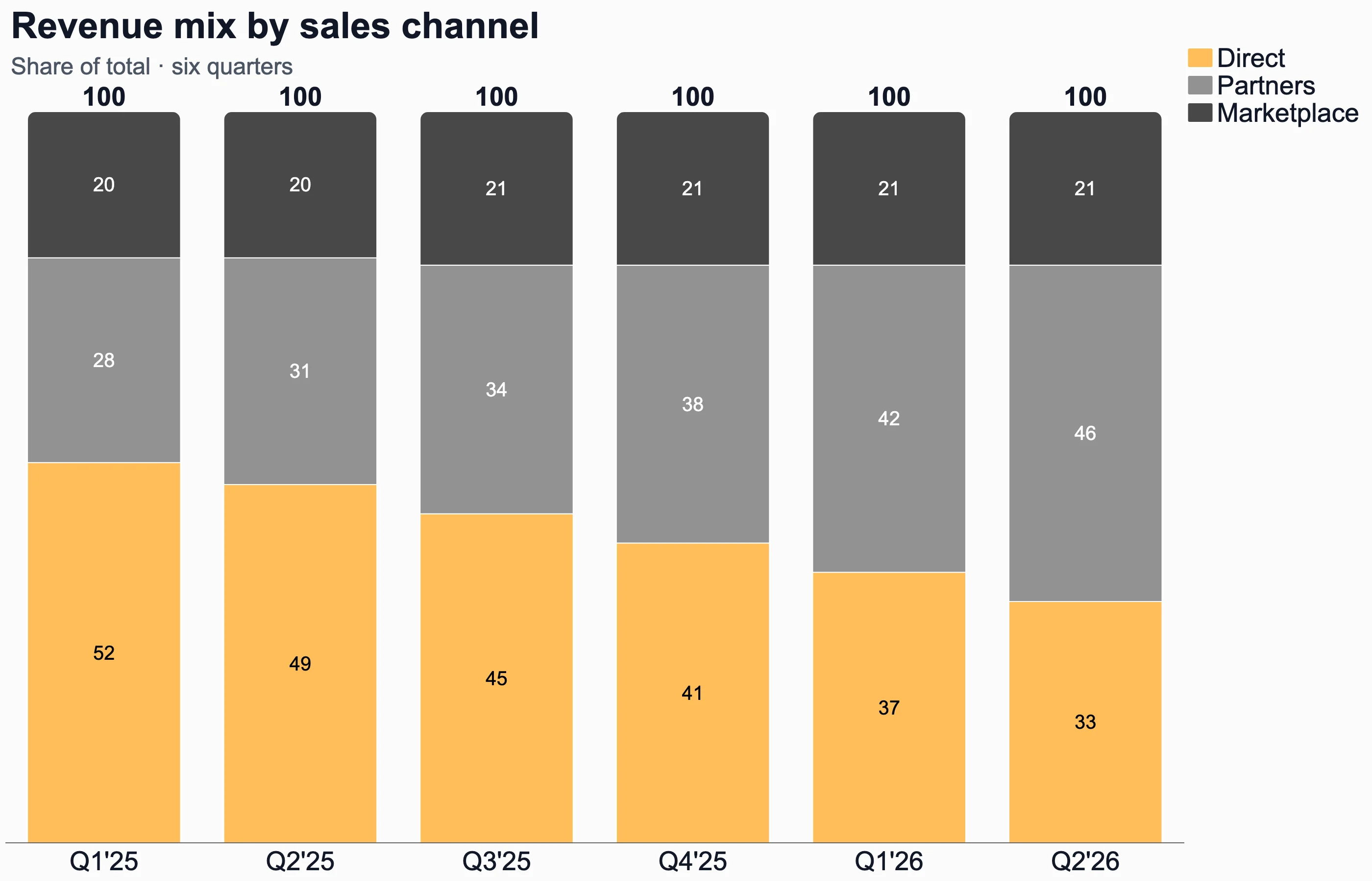 100 percent stacked bar chart of revenue mix by sales channel across six quarters