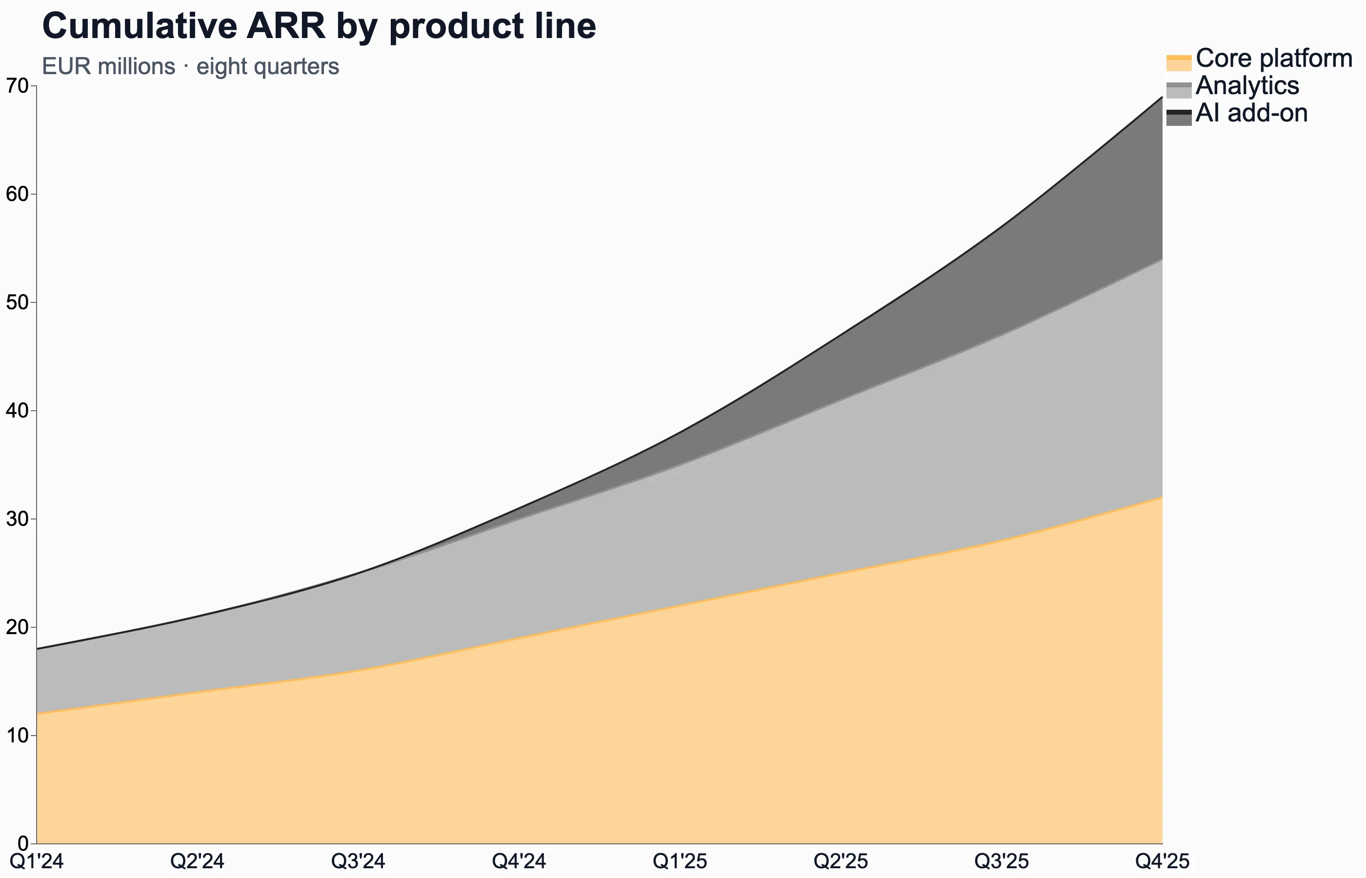 Area chart of cumulative ARR by product line over eight quarters with one mid-series product launch
