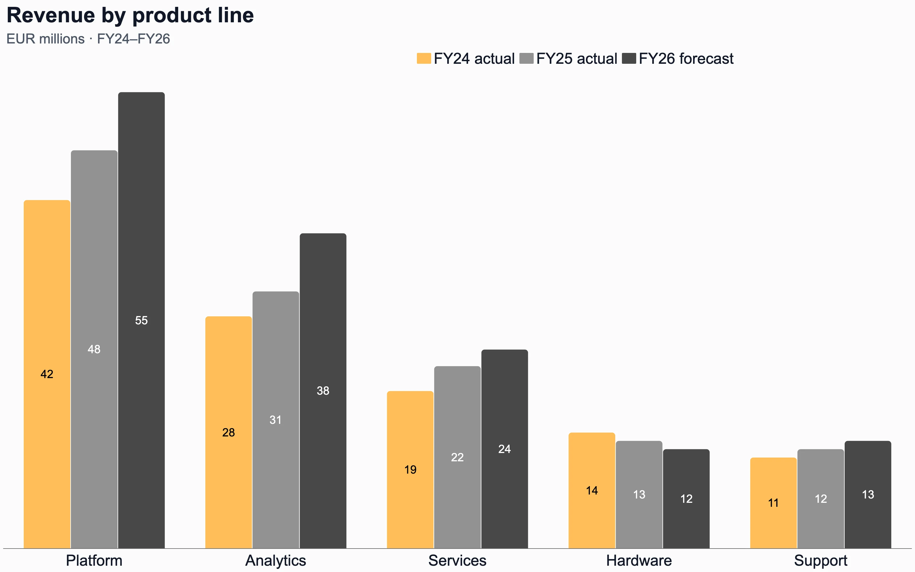 Clustered bar chart of revenue by product line comparing FY24 actual, FY25 actual and FY26 forecast