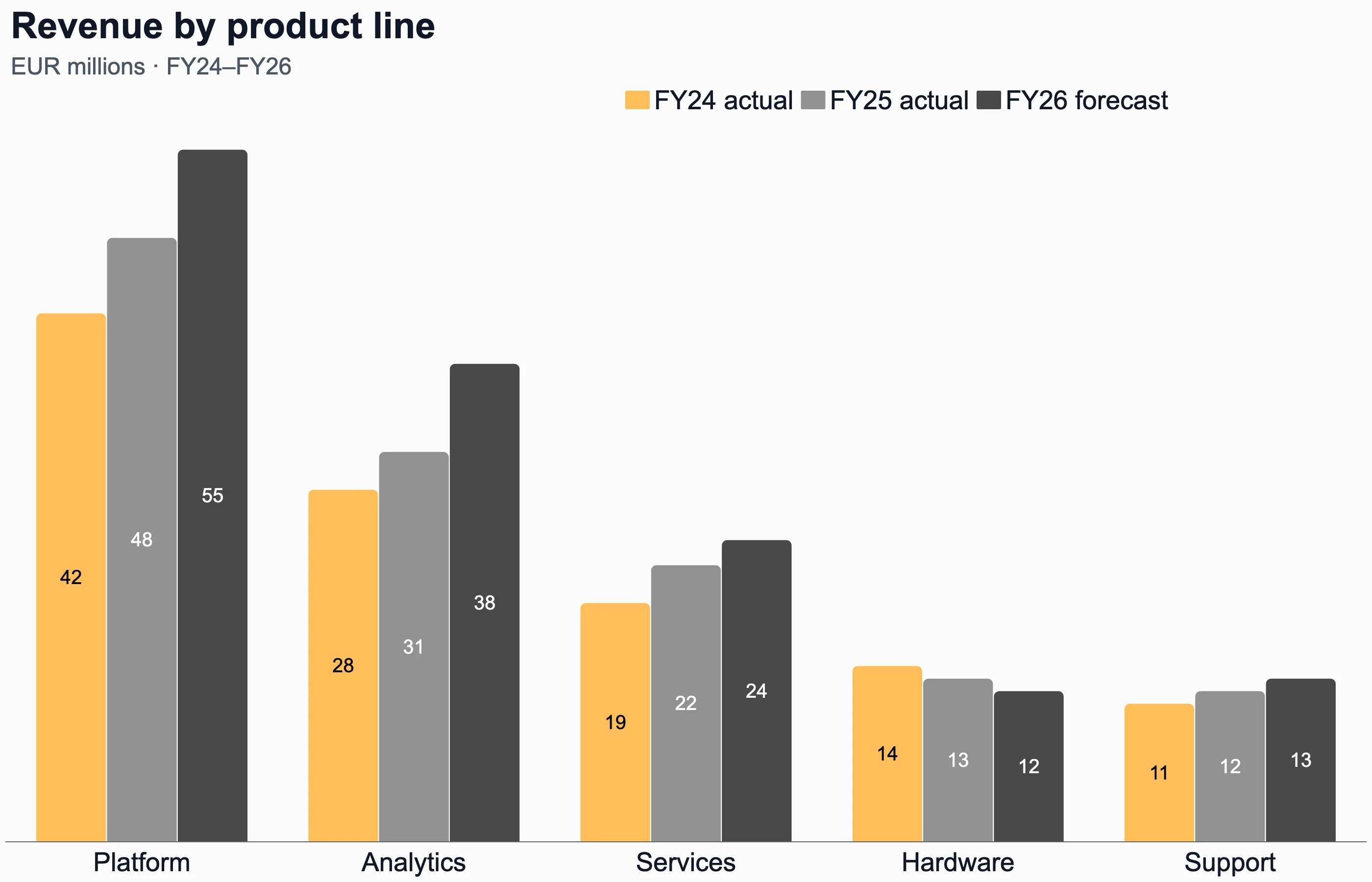 Clustered bar chart of revenue by product line comparing FY24 actual, FY25 actual and FY26 forecast