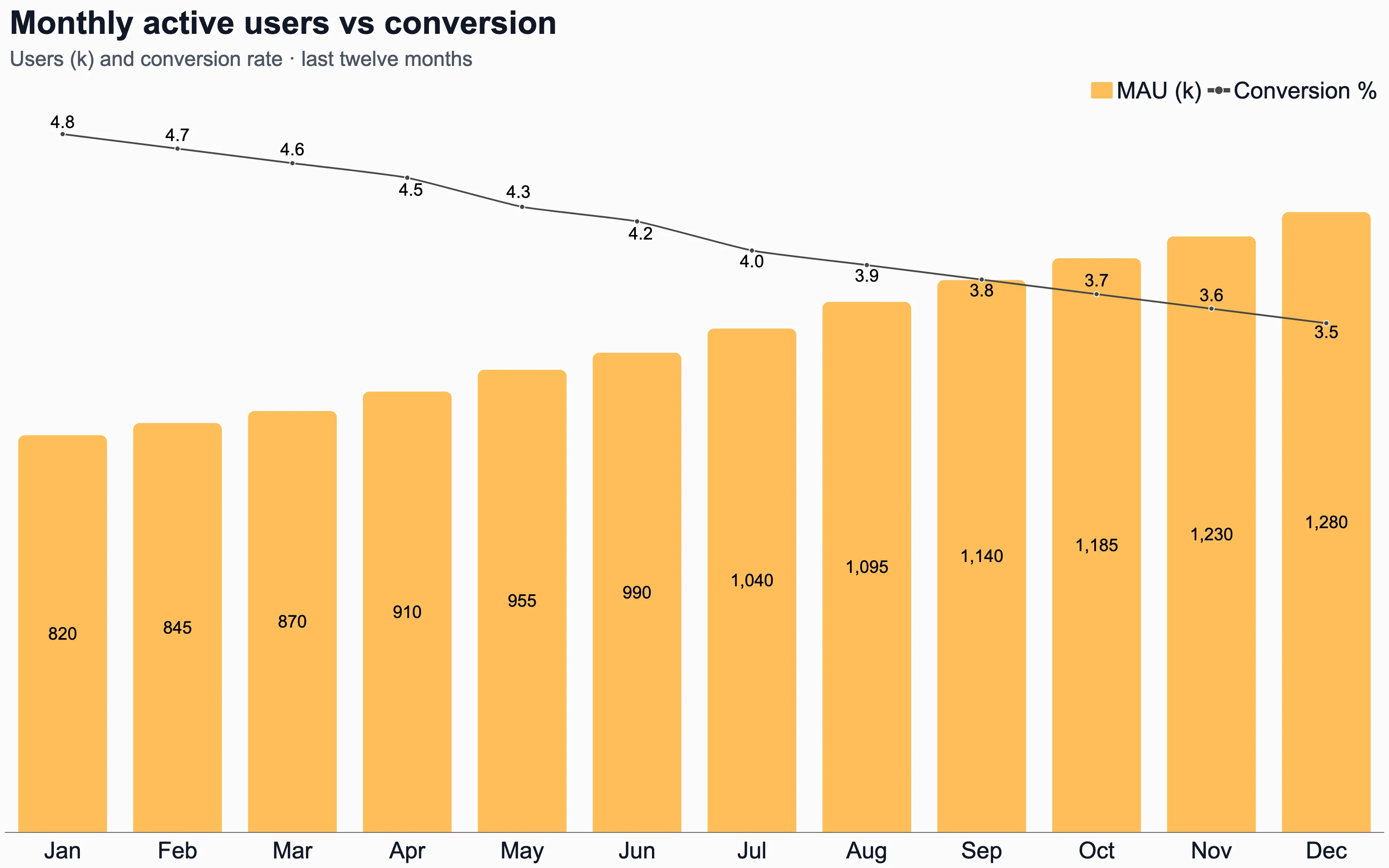 Combo chart of monthly active users as bars against conversion rate as a line over twelve months