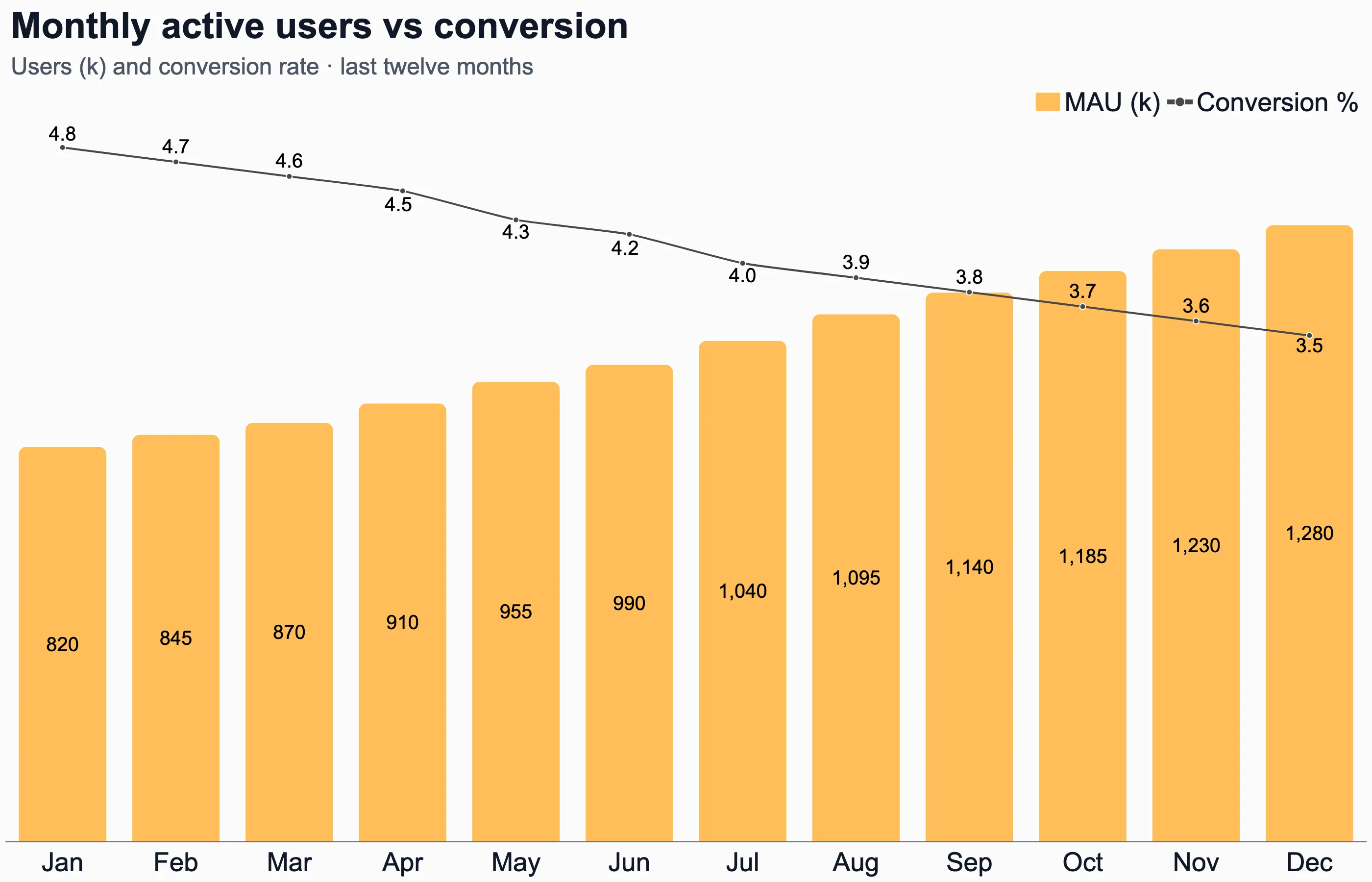 Combo chart of monthly active users as bars against conversion rate as a line over twelve months