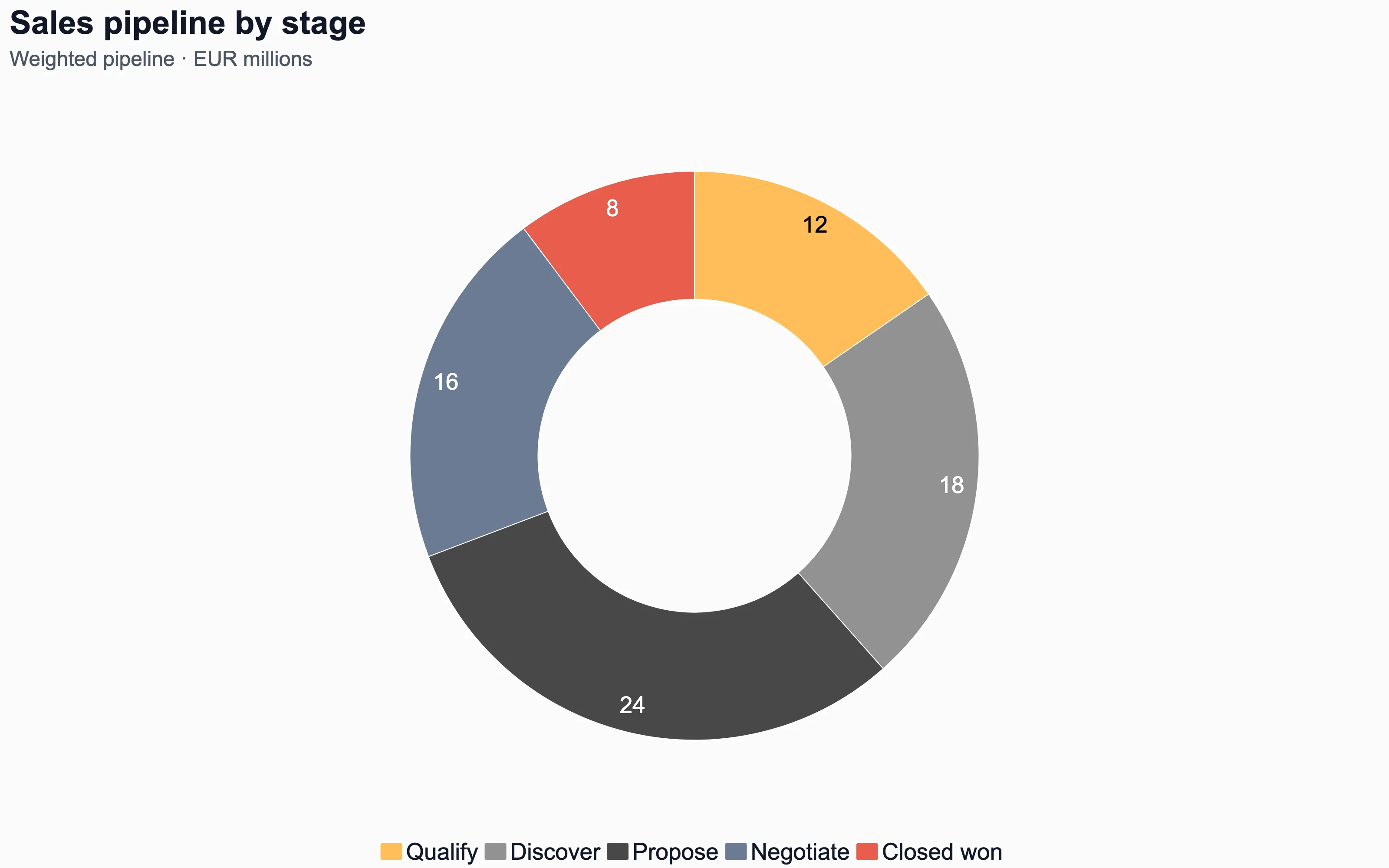 Donut chart of sales pipeline by stage with outside labels for qualify, discover, propose, negotiate and closed won