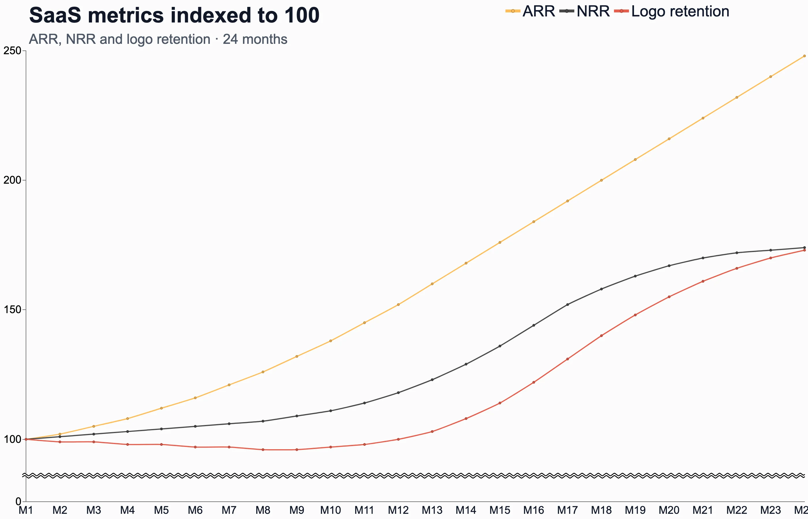 Line chart of three SaaS metrics indexed to 100 over twenty-four months with a crossover near month sixteen