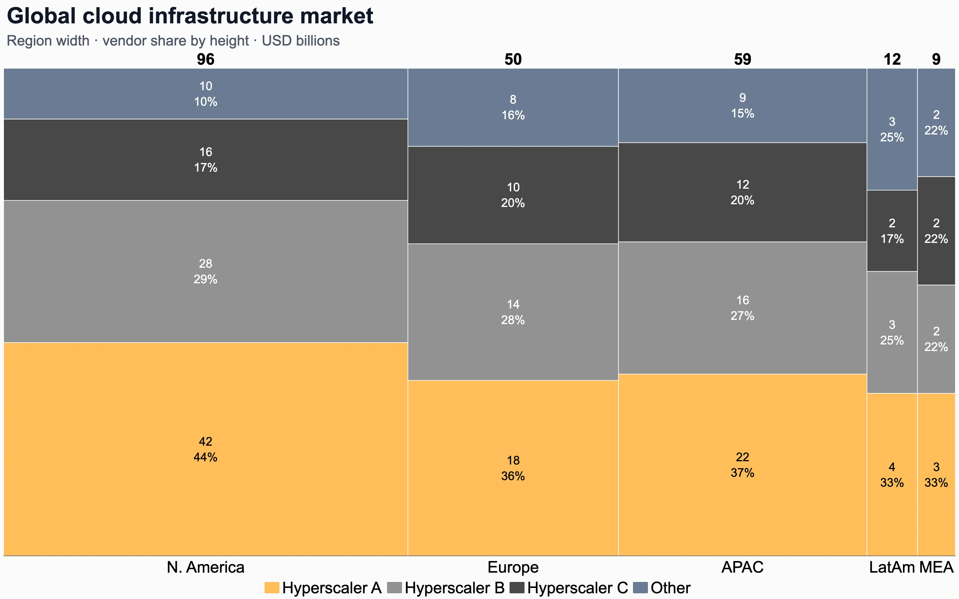 Marimekko chart of global cloud infrastructure market by region and vendor share