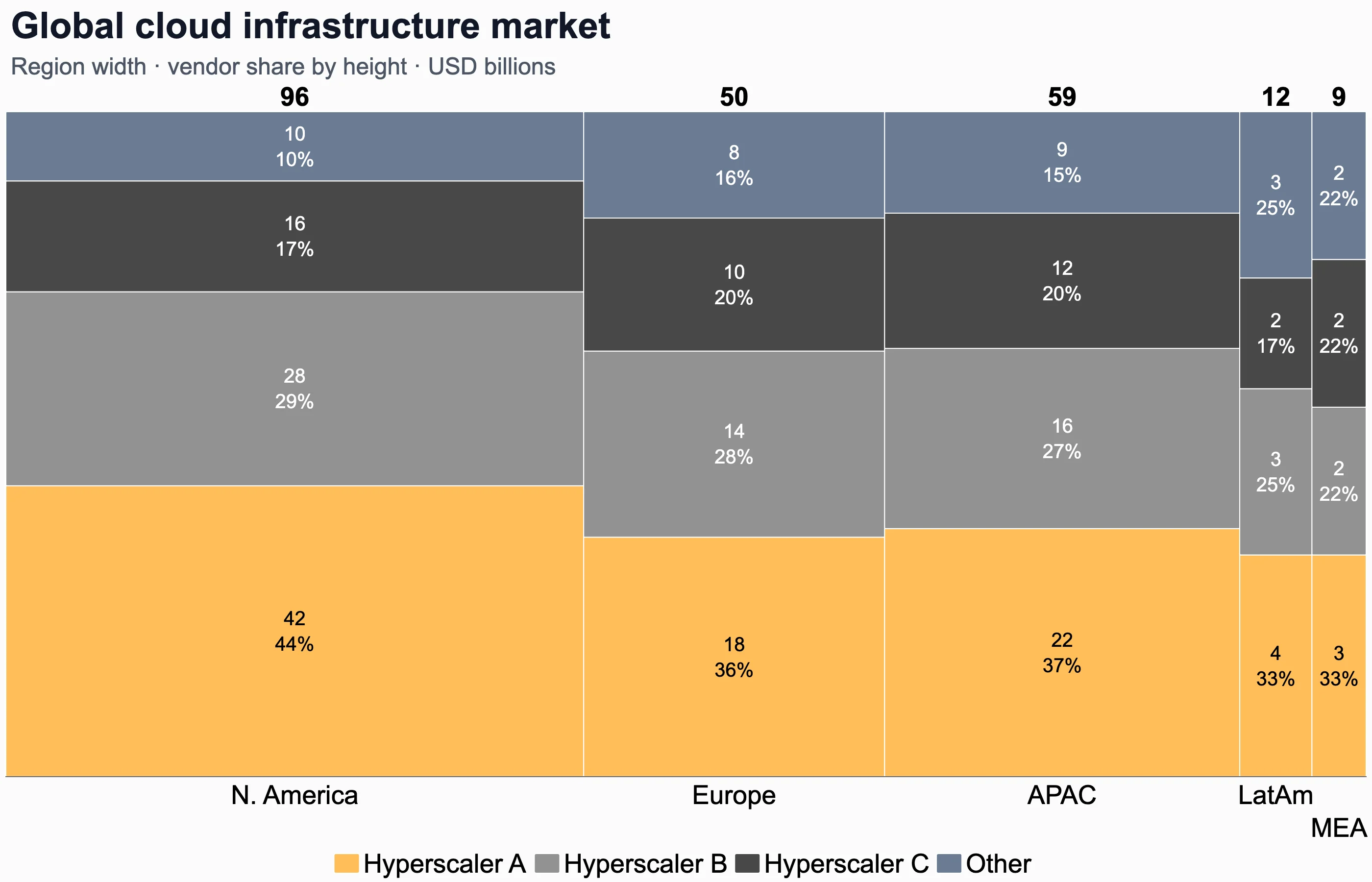 Marimekko chart of global cloud infrastructure market by region and vendor share