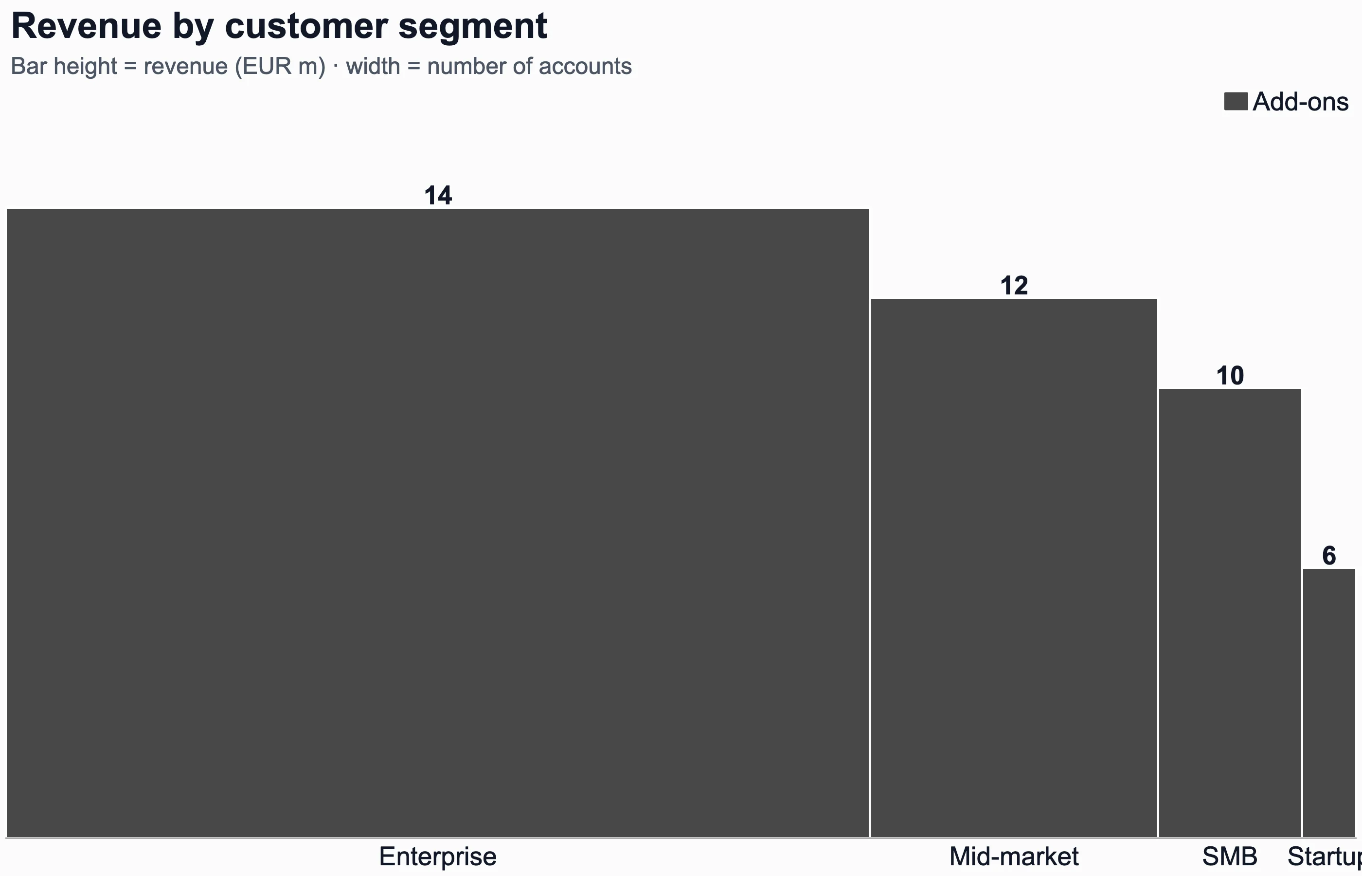 Bar mekko chart of revenue by customer segment with bar width showing number of accounts