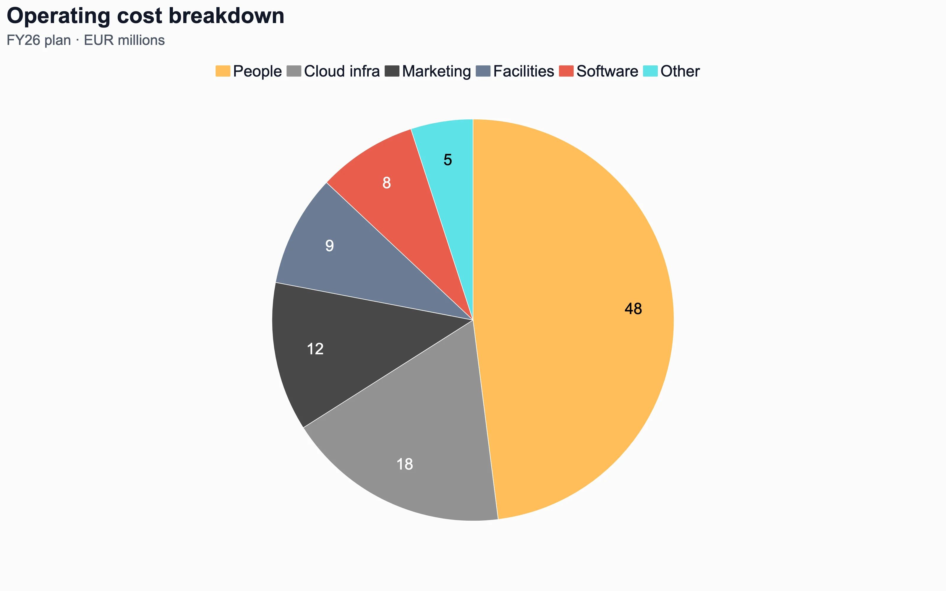 Pie chart of operating cost breakdown across six categories with one dominant slice