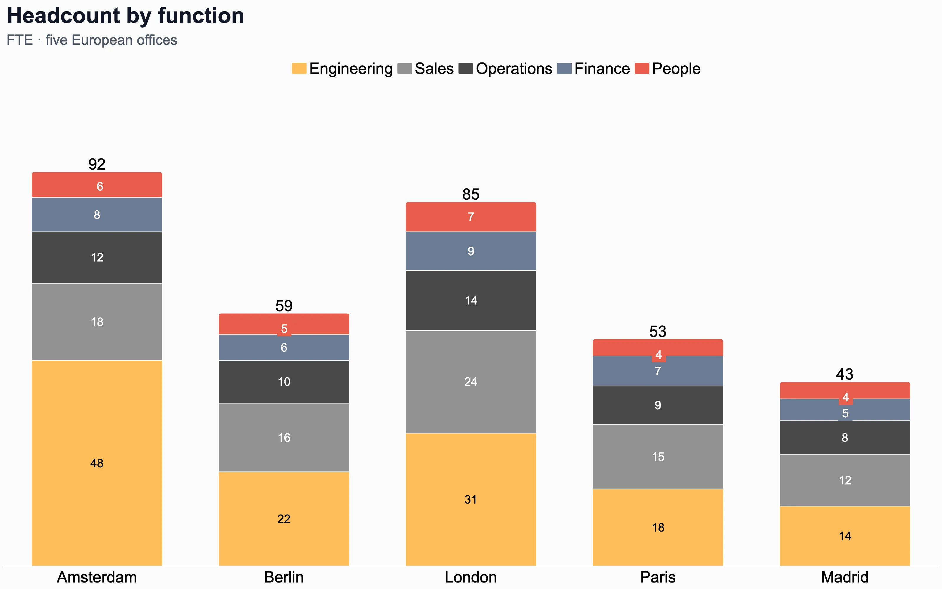 Stacked bar chart of headcount by function across five European offices