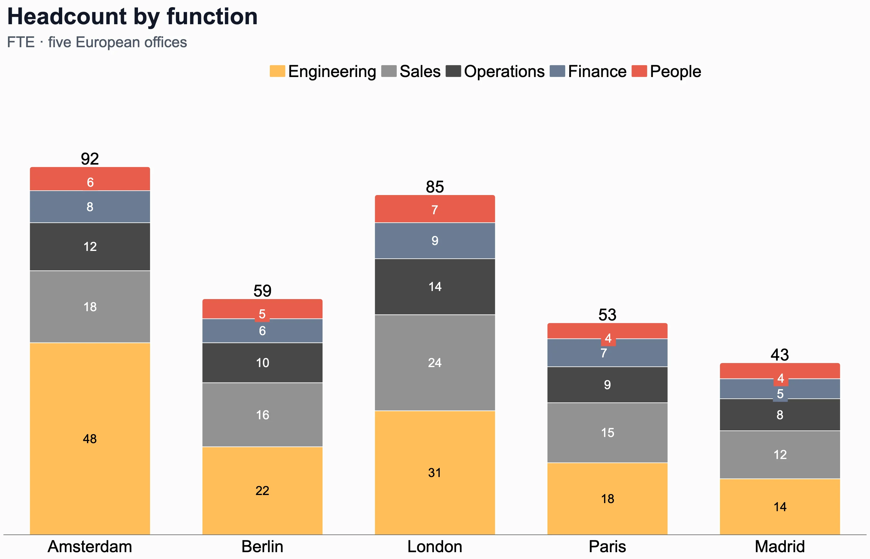 Stacked bar chart of headcount by function across five European offices