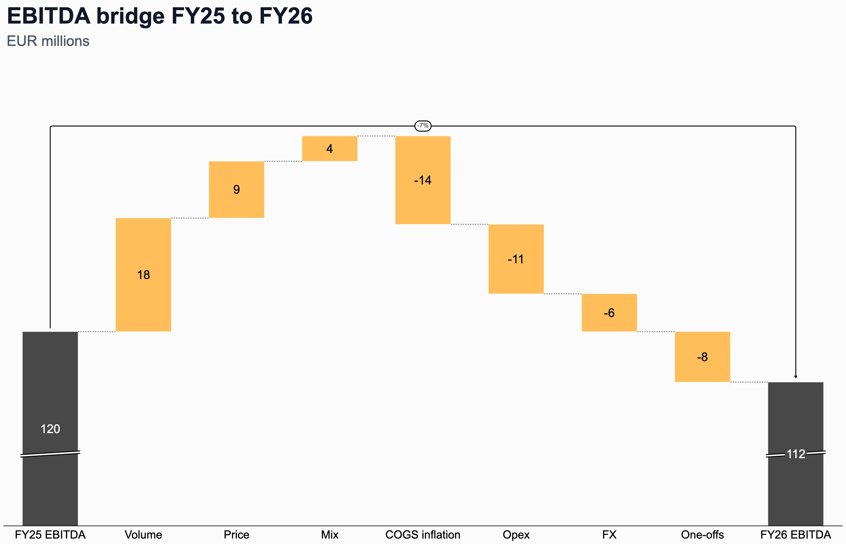 Waterfall chart bridging FY25 EBITDA to FY26 EBITDA through volume, price, mix, costs and FX