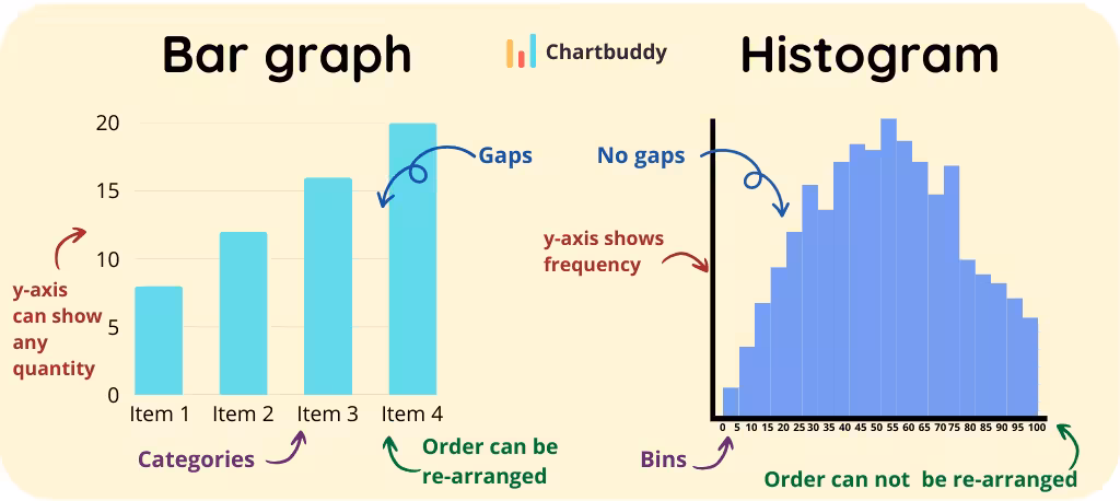 Histogram vs. Bar Graph: Understanding the differences and choosing the right one